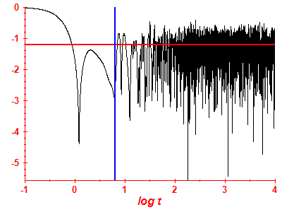 Survival probability log